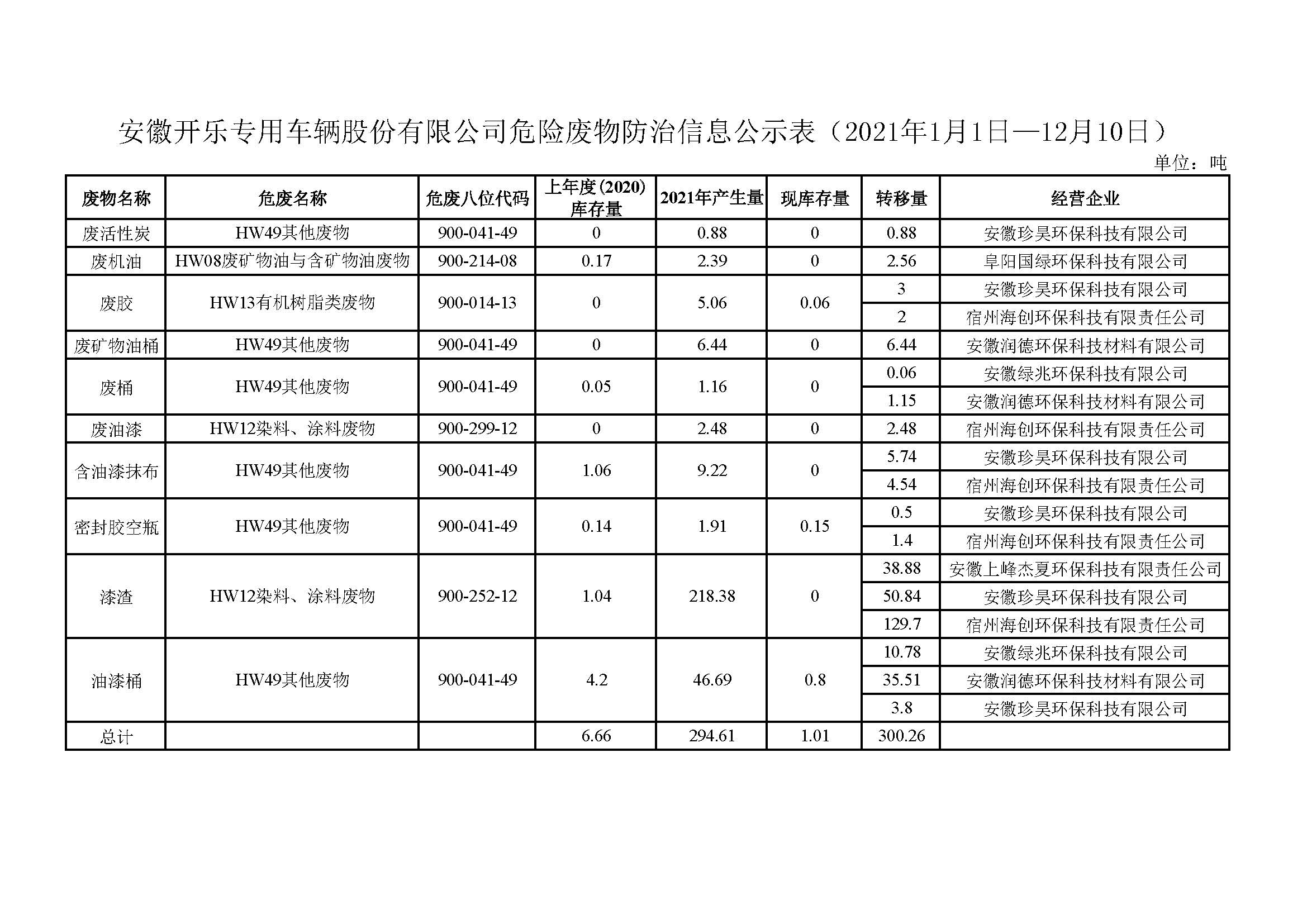 安徽開(kāi)樂(lè)專(zhuān)用車(chē)輛股份有限公司危險(xiǎn)廢物防治信息公示表（2021年1月1日—12月10日）.jpg